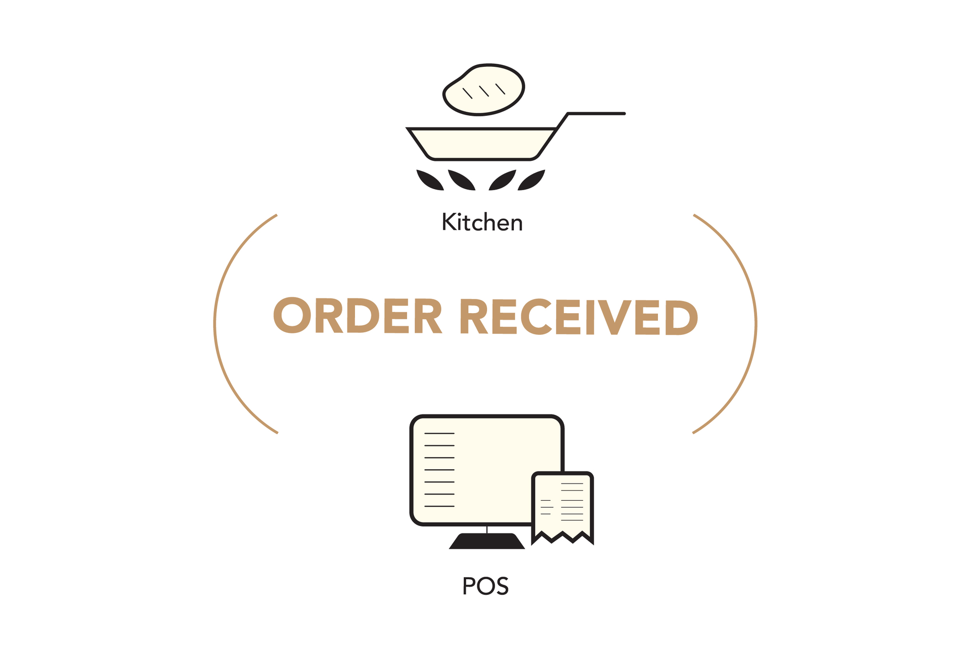 F&B - Order Received